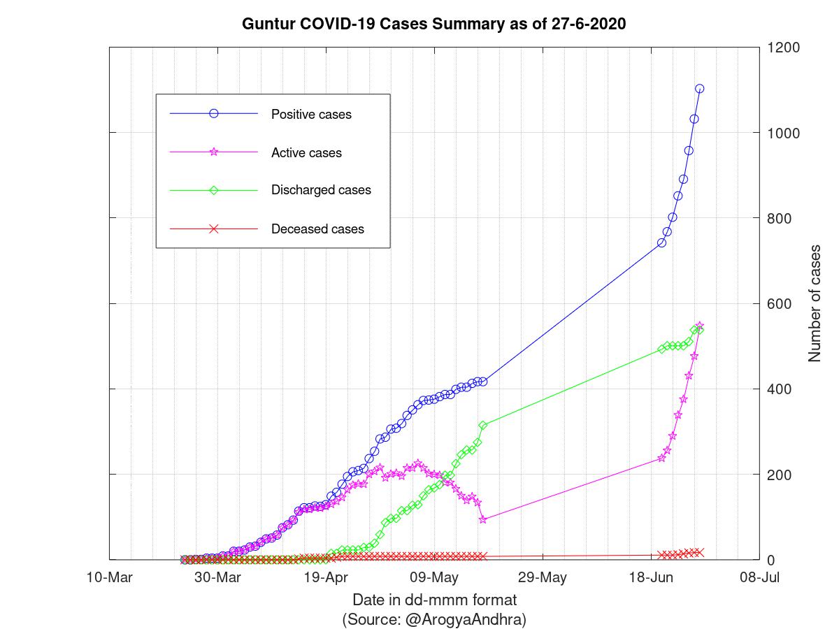 Guntur COVID-19 Cases Summary as of 27-Jun-2020