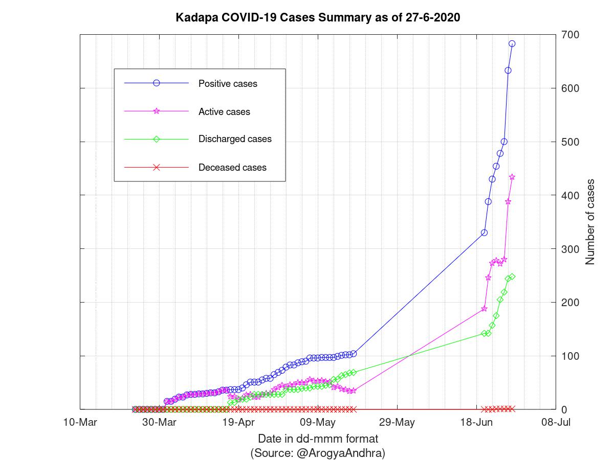 Kadapa COVID-19 Cases Summary as of 27-Jun-2020