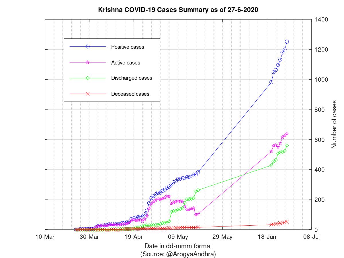 Krishna COVID-19 Cases Summary as of 27-Jun-2020