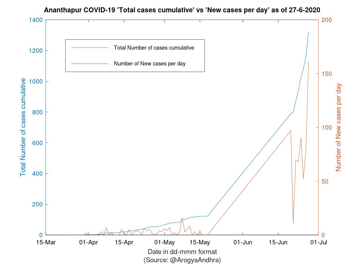 Ananthapur COVID-19 Cases Summary as of 27-Jun-2020