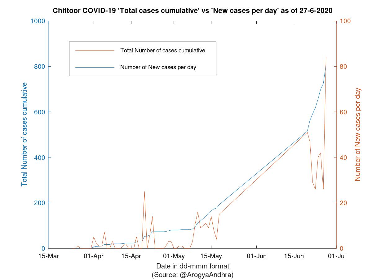 Chittoor COVID-19 Cases Summary as of 27-Jun-2020