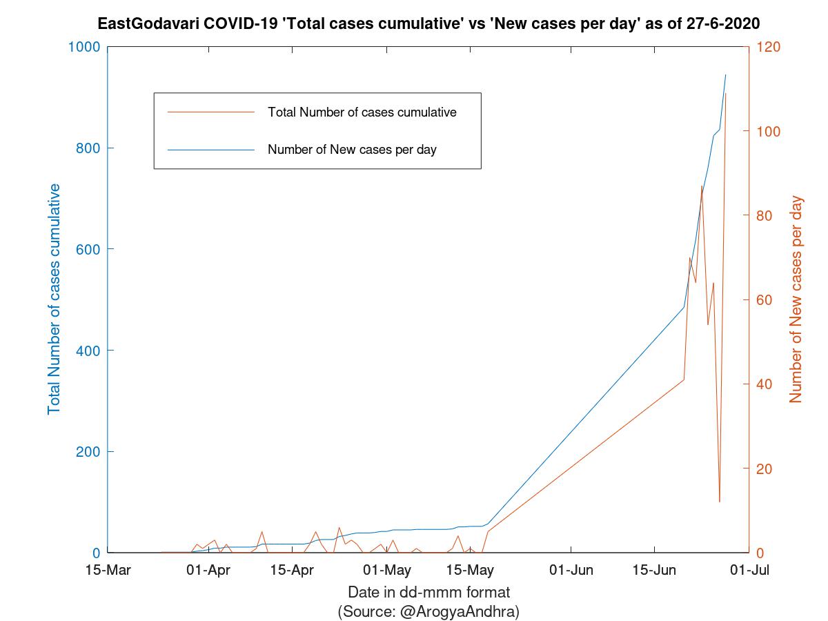 EastGodavari COVID-19 Cases Summary as of 27-Jun-2020