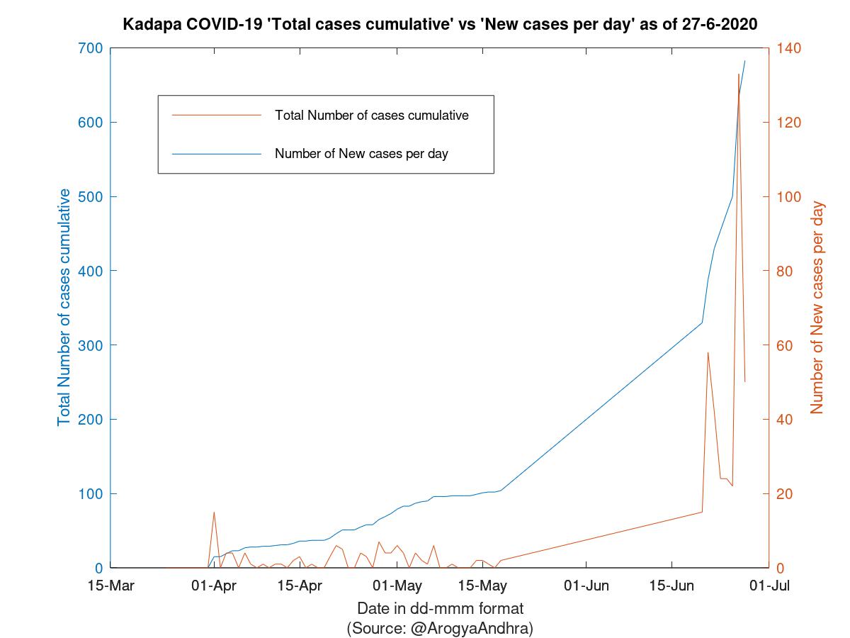 Kadapa COVID-19 Cases Summary as of 27-Jun-2020