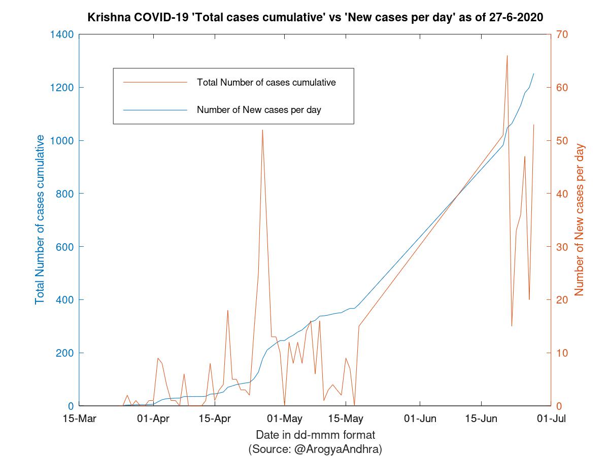 Krishna COVID-19 Cases Summary as of 27-Jun-2020