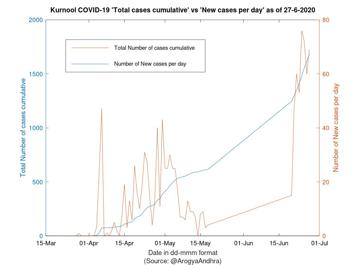 Kurnool COVID-19 Cases Summary as of 27-Jun-2020