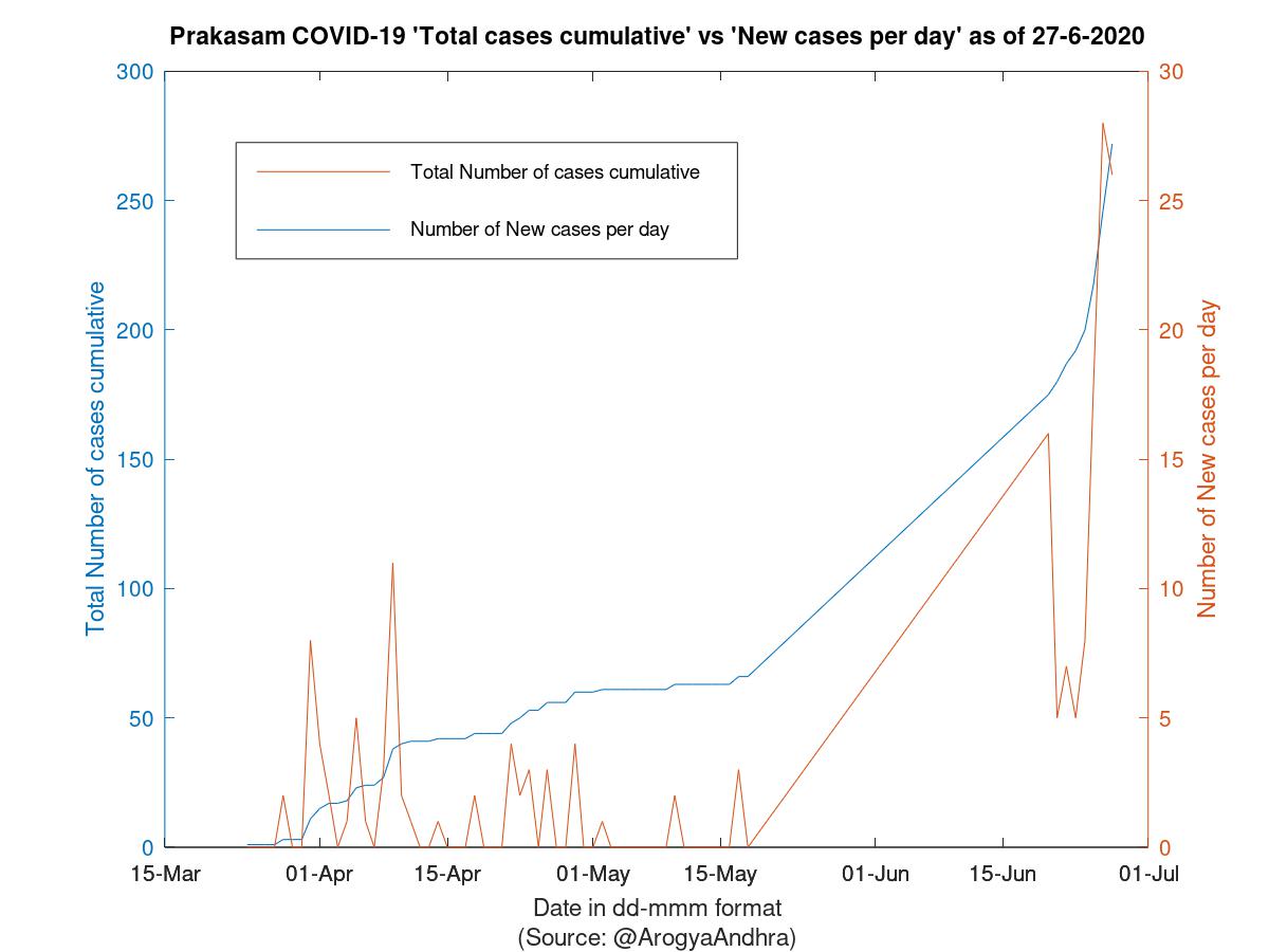 Prakasam COVID-19 Cases Summary as of 27-Jun-2020