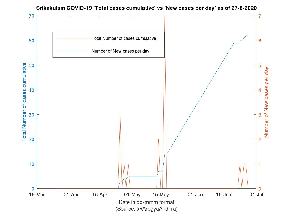 Srikakulam COVID-19 Cases Summary as of 27-Jun-2020