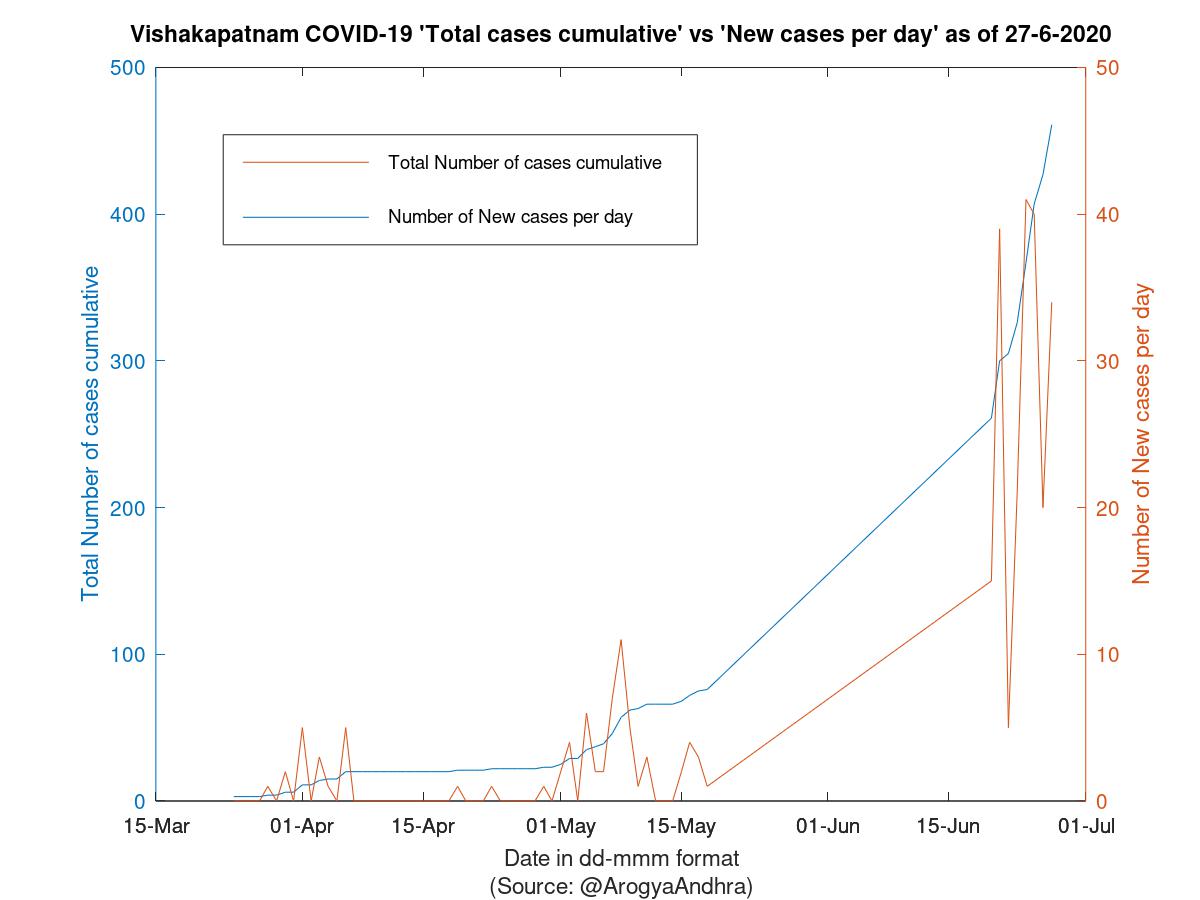 Vishakapatnam COVID-19 Cases Summary as of 27-Jun-2020