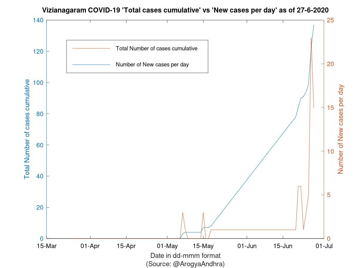 Vizianagaram COVID-19 Cases Summary as of 27-Jun-2020