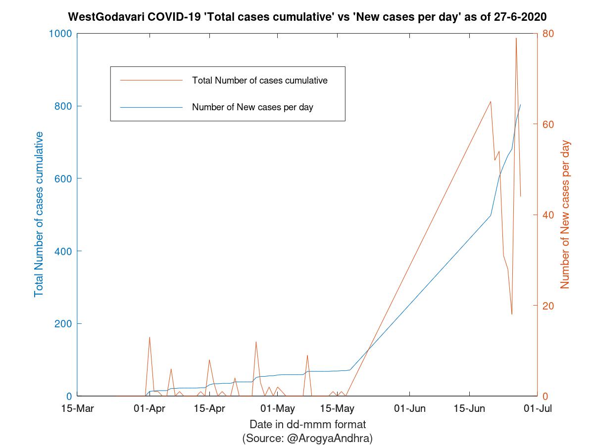 WestGodavari COVID-19 Cases Summary as of 27-Jun-2020