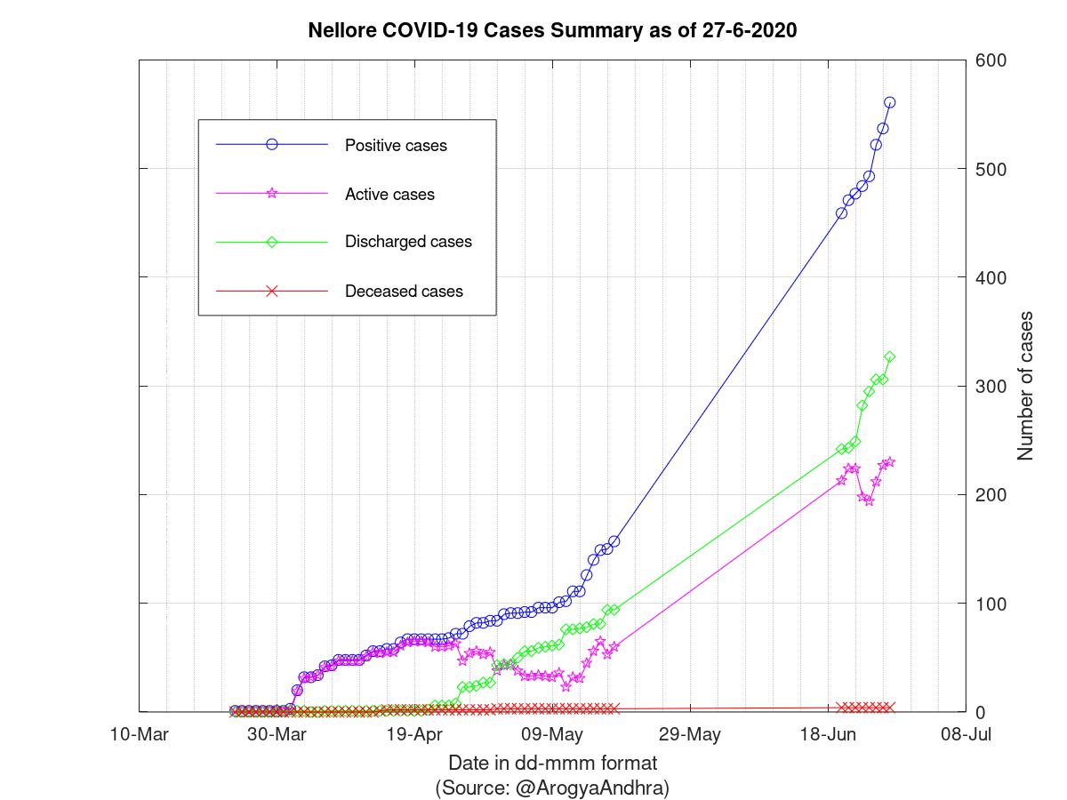 Nellore COVID-19 Cases Summary as of 27-Jun-2020