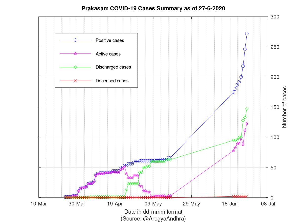 Prakasam COVID-19 Cases Summary as of 27-Jun-2020