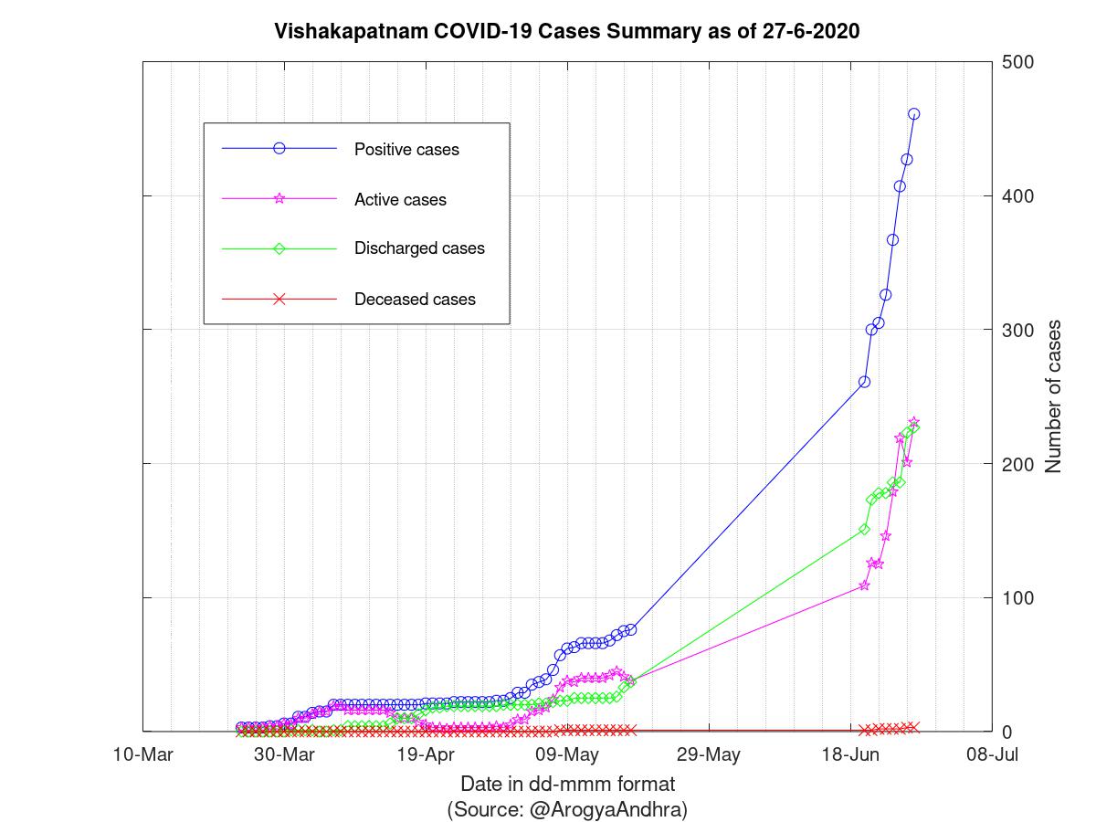 Vishakapatnam COVID-19 Cases Summary as of 27-Jun-2020