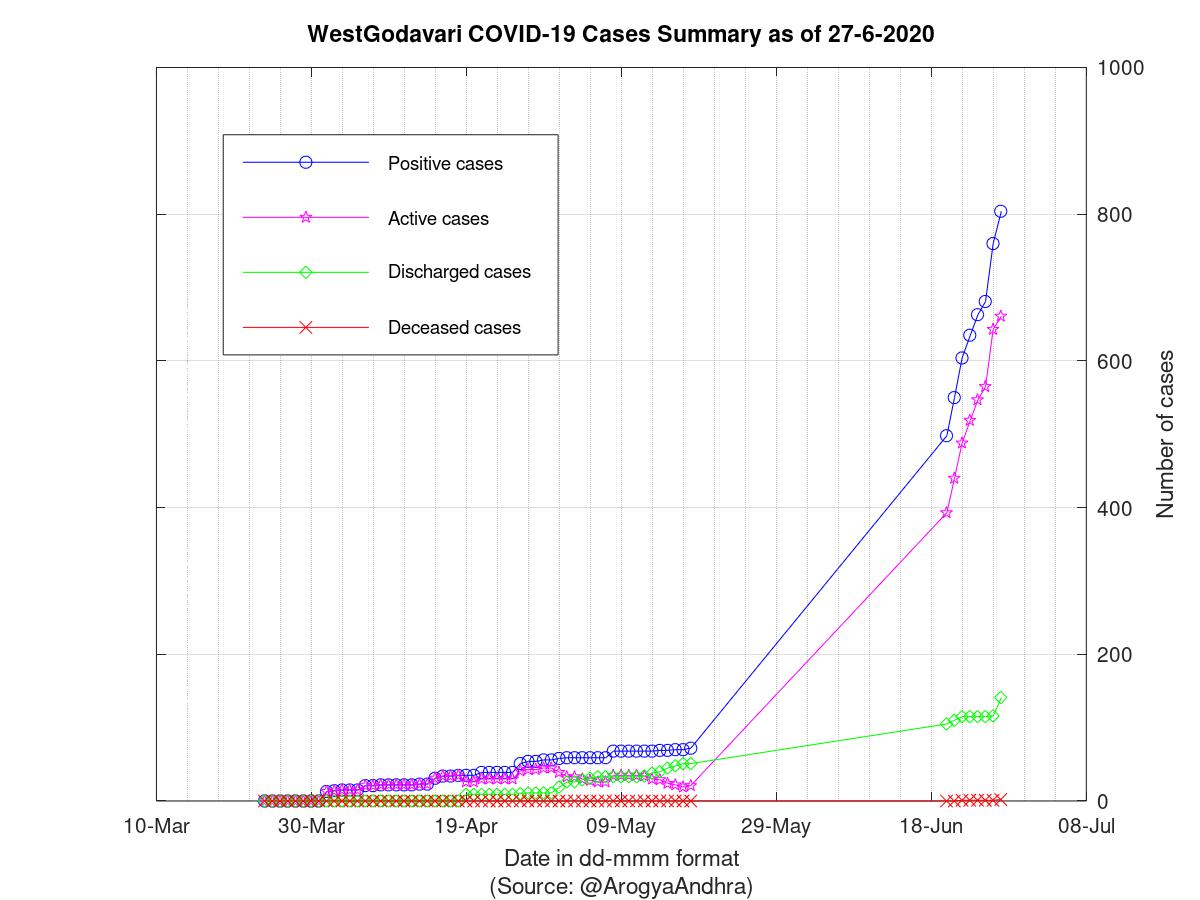 WestGodavari COVID-19 Cases Summary as of 27-Jun-2020