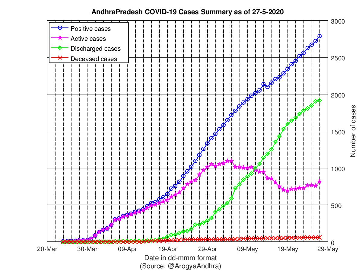 AndhraPradesh COVID-19 Cases Summary as of 27-May-2020