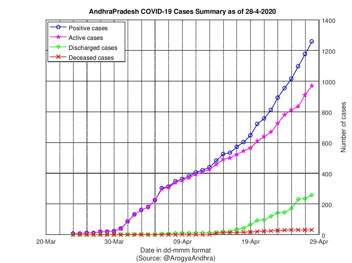 AndhraPradesh COVID-19 Cases Summary as of 28-Apr-2020