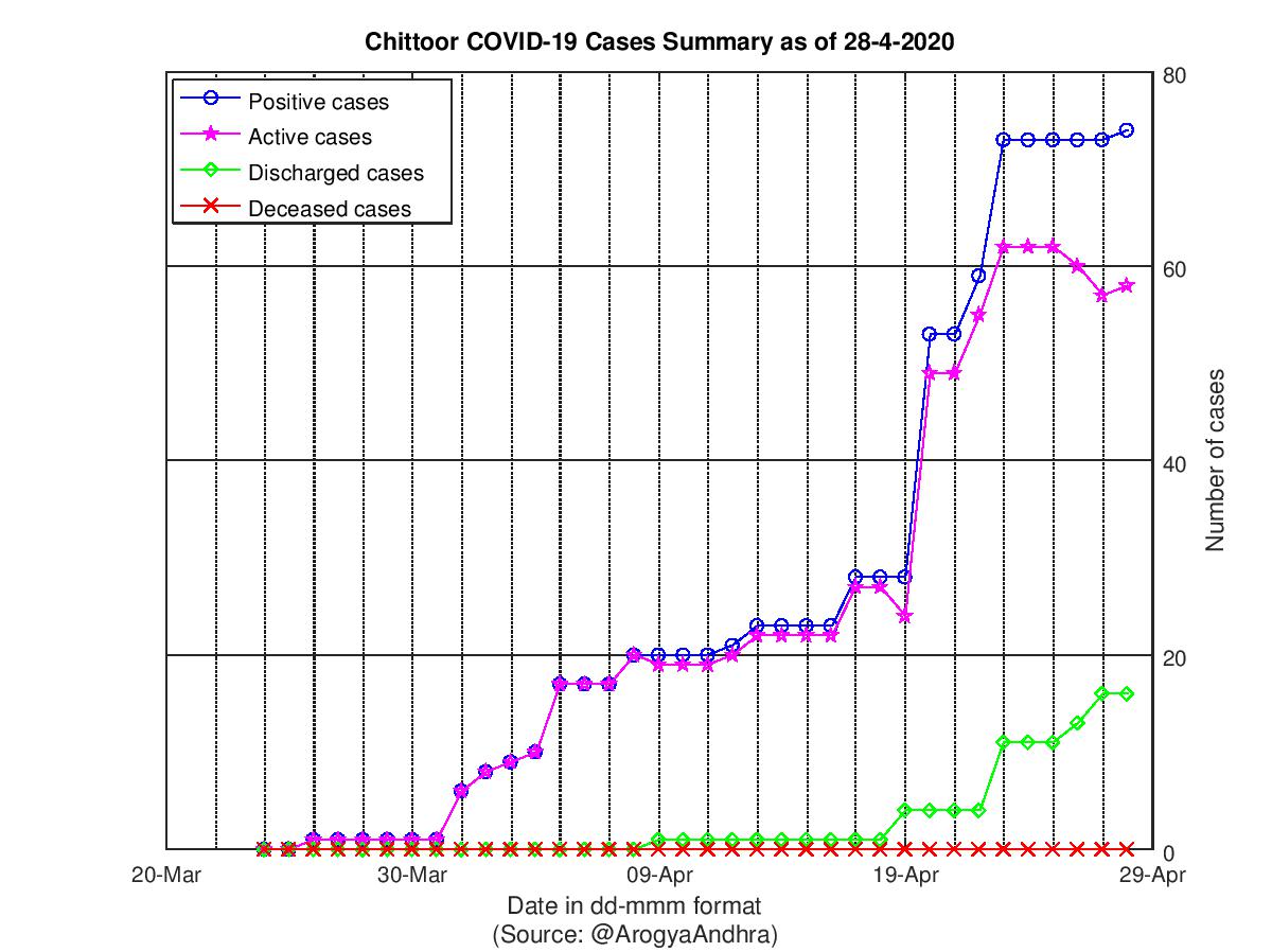 Chittoor COVID-19 Cases Summary as of 28-Apr-2020