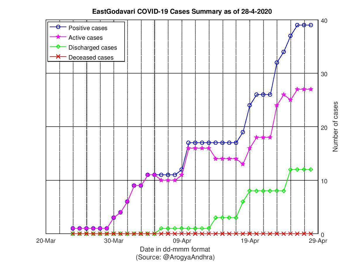 EastGodavari COVID-19 Cases Summary as of 28-Apr-2020