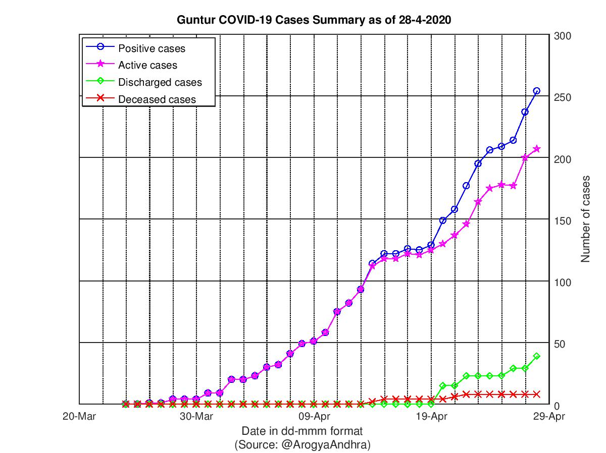 Guntur COVID-19 Cases Summary as of 28-Apr-2020