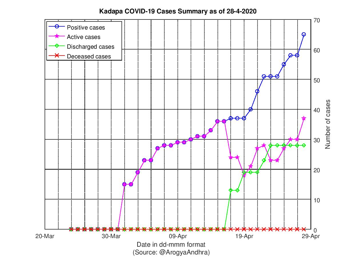 Kadapa COVID-19 Cases Summary as of 28-Apr-2020