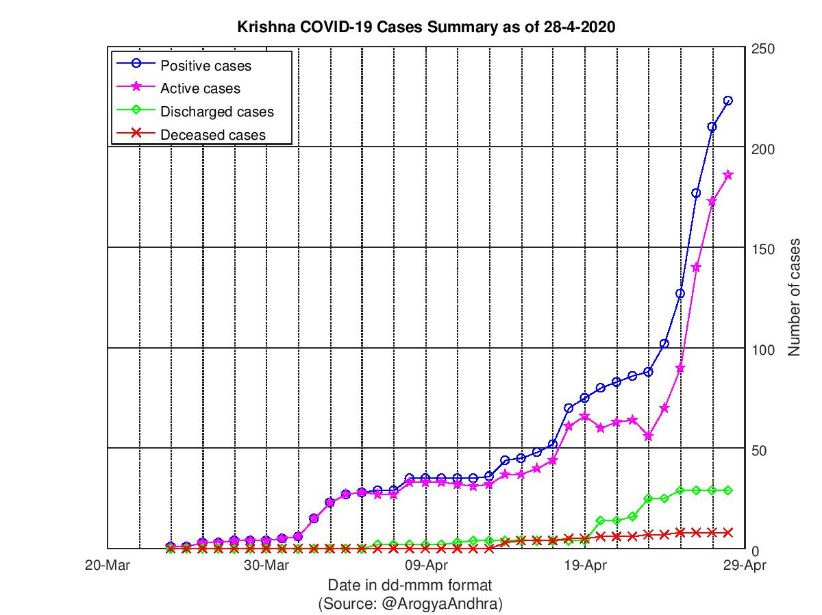 Krishna COVID-19 Cases Summary as of 28-Apr-2020