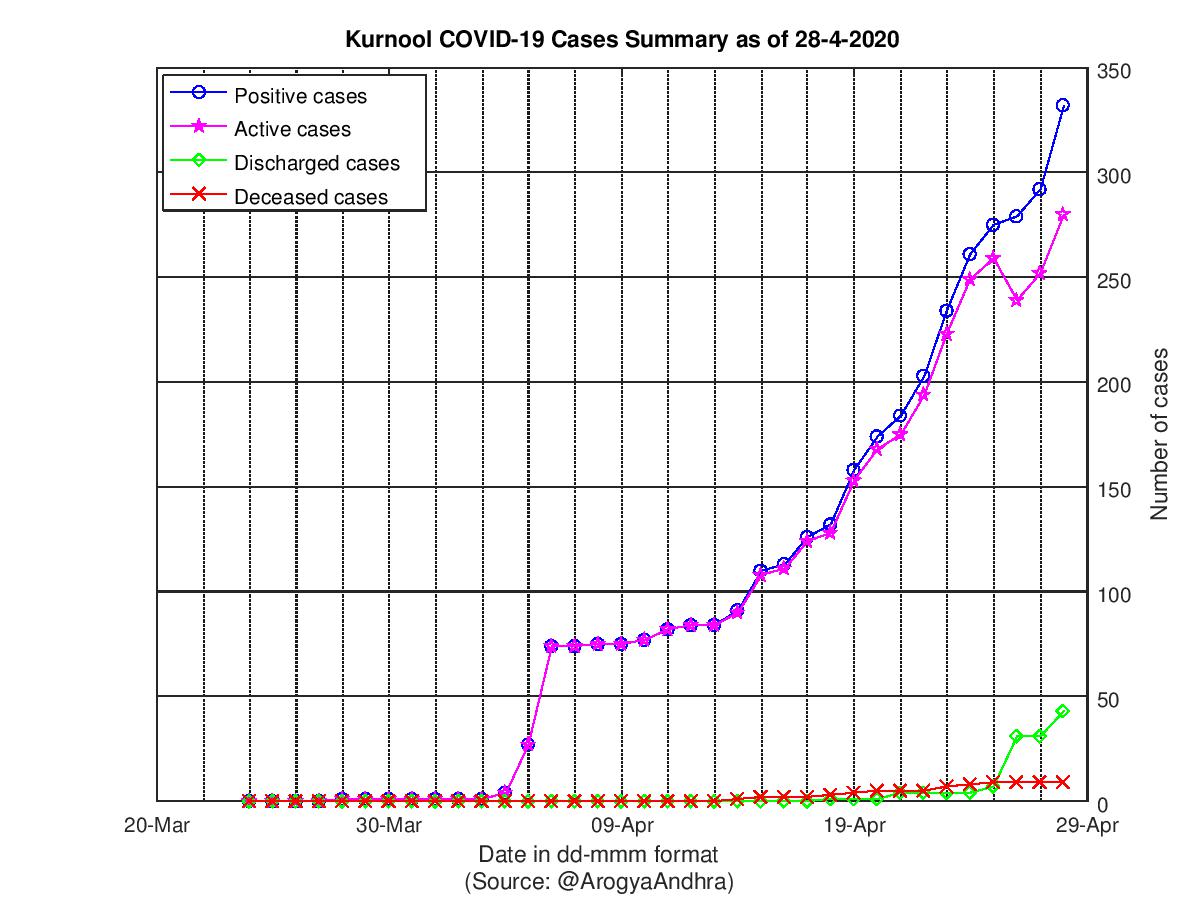 Kurnool COVID-19 Cases Summary as of 28-Apr-2020