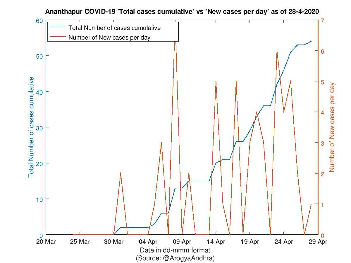 Ananthapur COVID-19 Cases Summary as of 28-Apr-2020