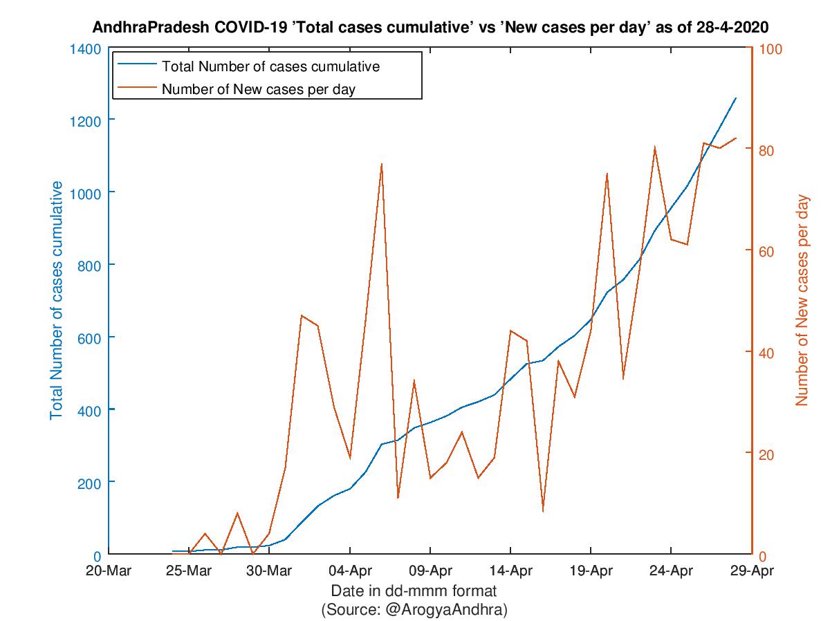 AndhraPradesh COVID-19 Cases Summary as of 28-Apr-2020