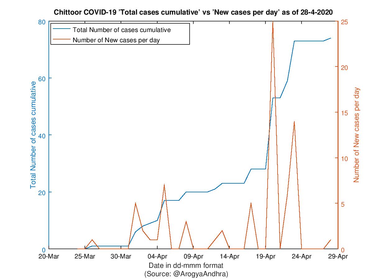 Chittoor COVID-19 Cases Summary as of 28-Apr-2020