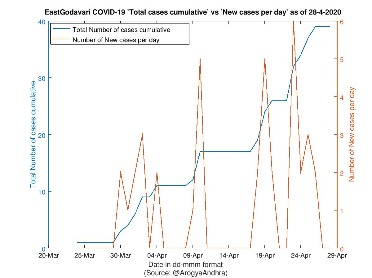 EastGodavari COVID-19 Cases Summary as of 28-Apr-2020