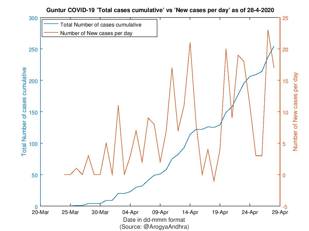 Guntur COVID-19 Cases Summary as of 28-Apr-2020