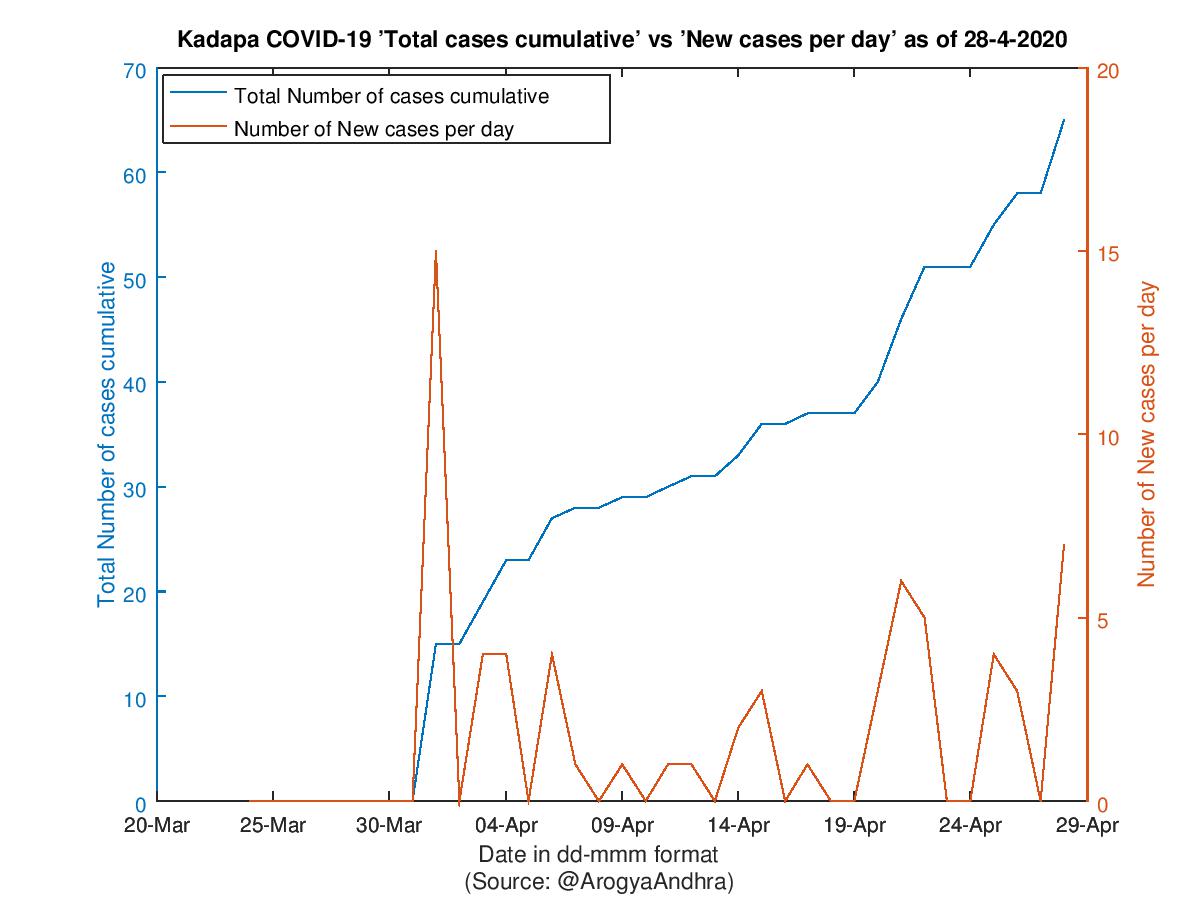 Kadapa COVID-19 Cases Summary as of 28-Apr-2020