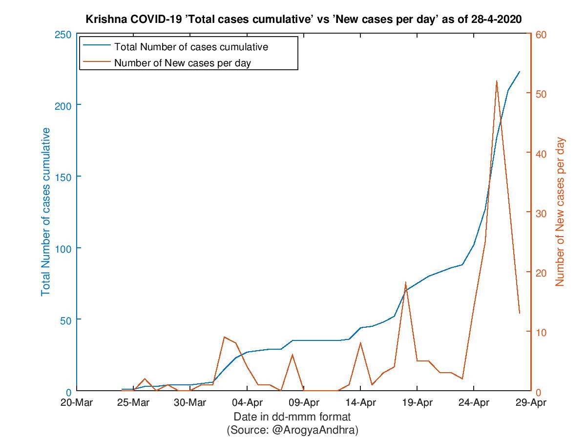 Krishna COVID-19 Cases Summary as of 28-Apr-2020