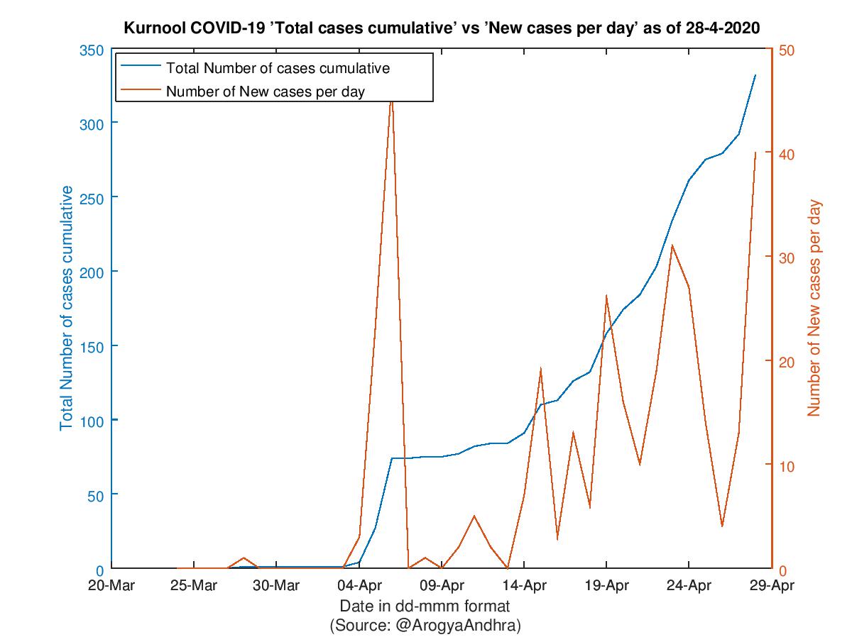 Kurnool COVID-19 Cases Summary as of 28-Apr-2020