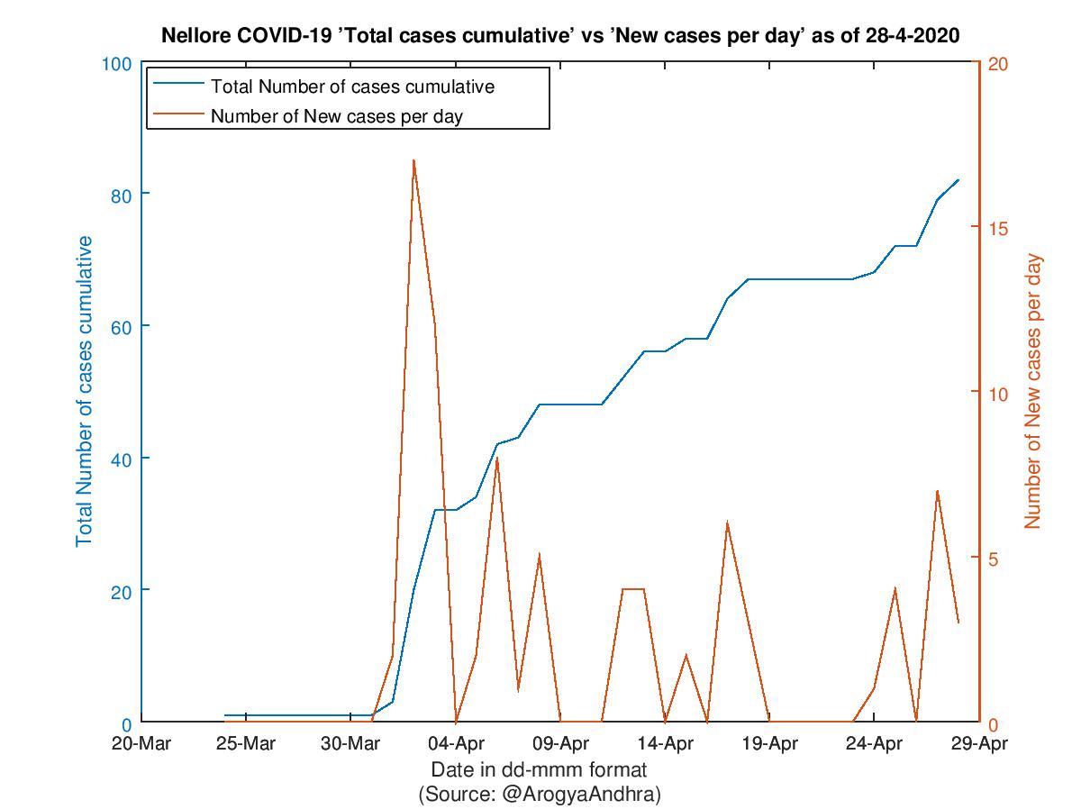 Nellore COVID-19 Cases Summary as of 28-Apr-2020