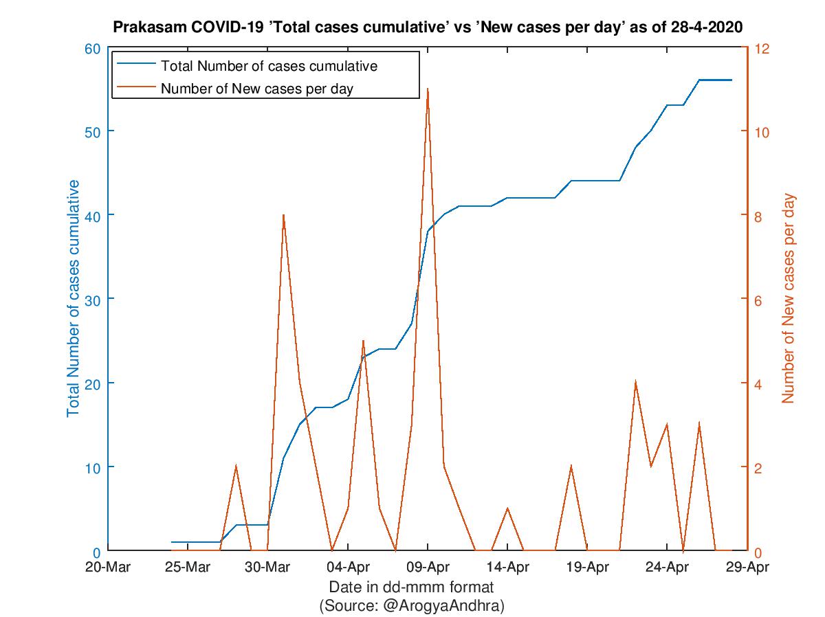 Prakasam COVID-19 Cases Summary as of 28-Apr-2020