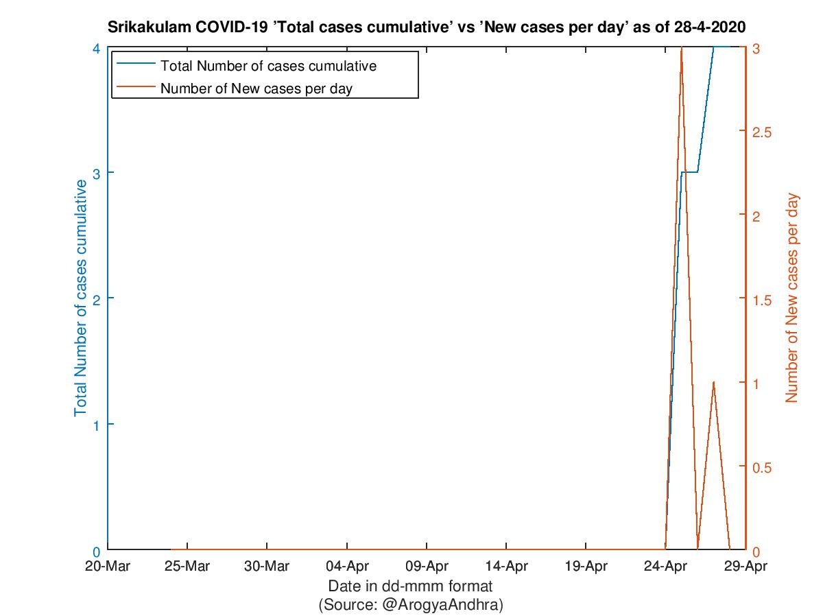 Srikakulam COVID-19 Cases Summary as of 28-Apr-2020