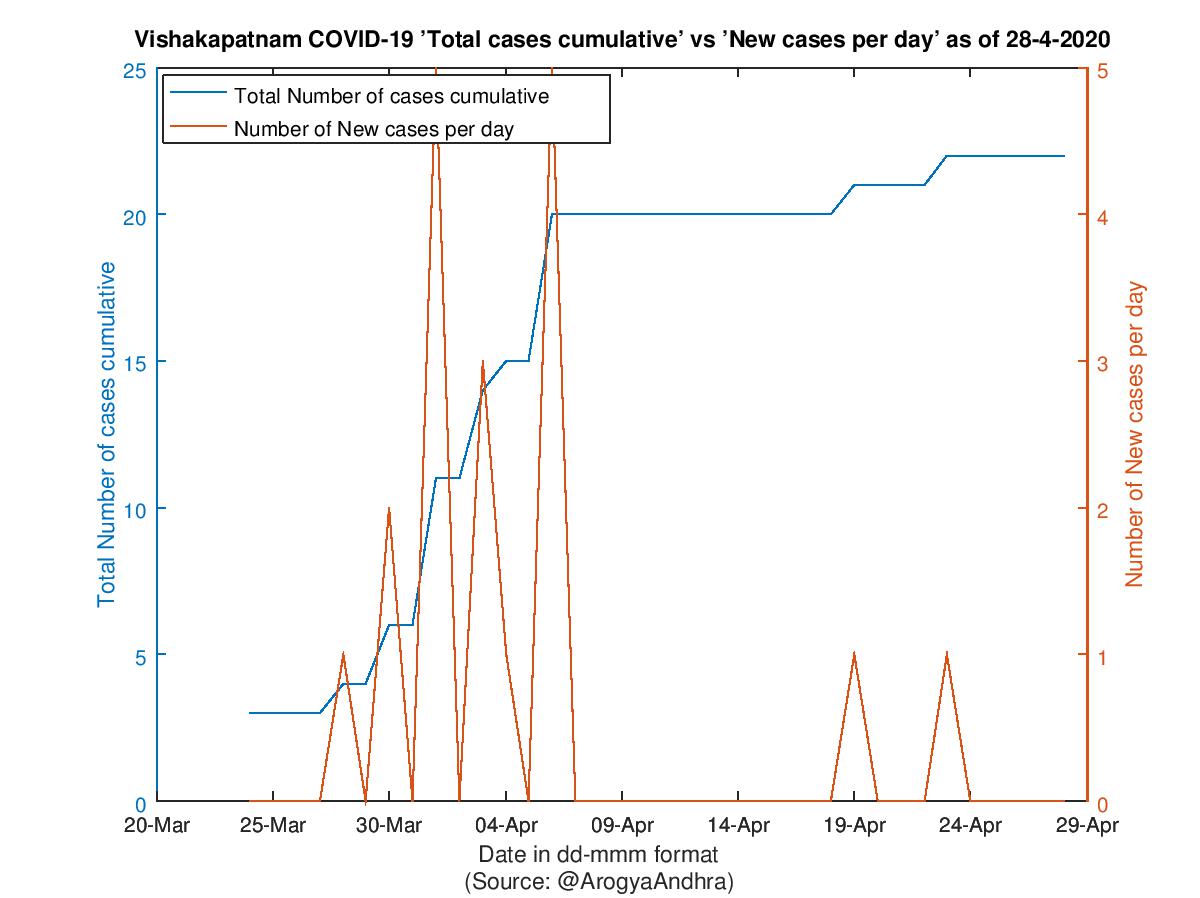 Vishakapatnam COVID-19 Cases Summary as of 28-Apr-2020