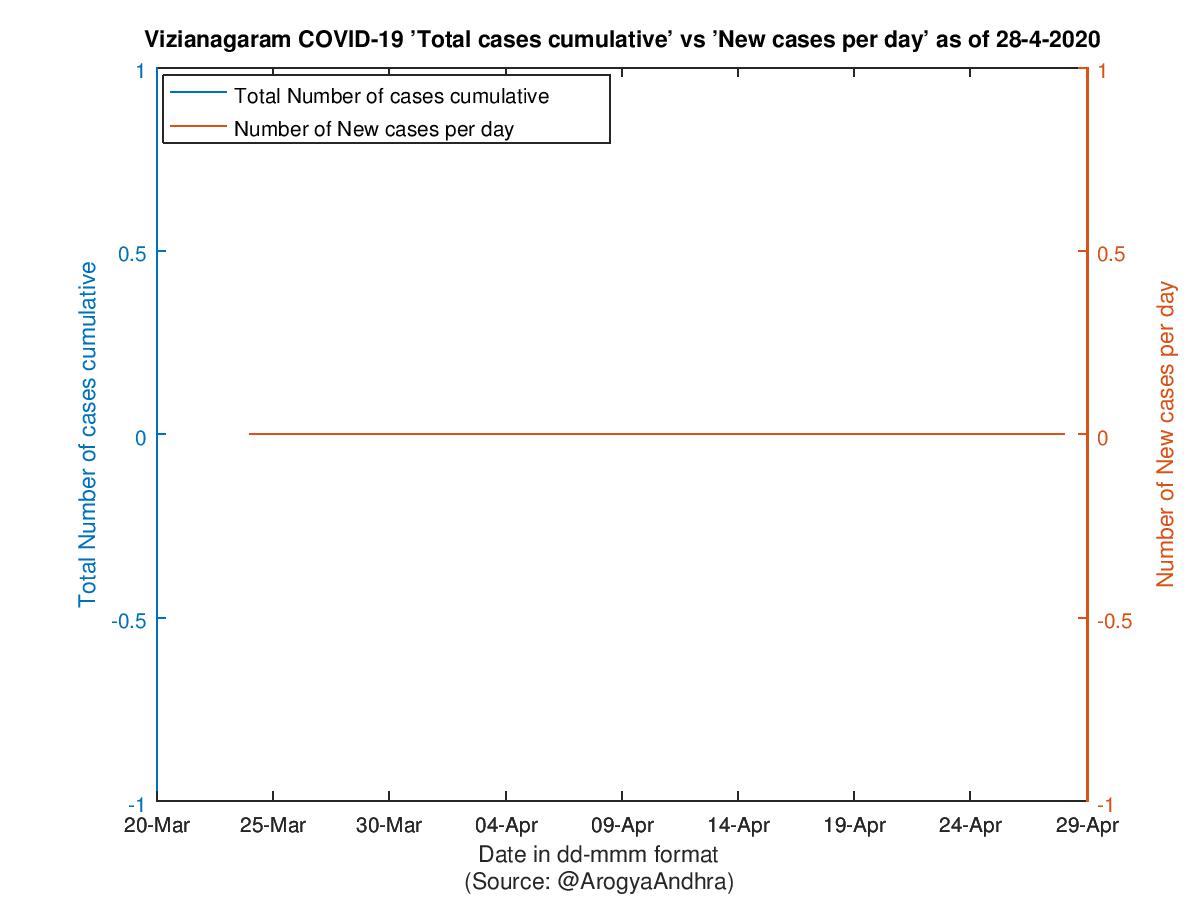 Vizianagaram COVID-19 Cases Summary as of 28-Apr-2020