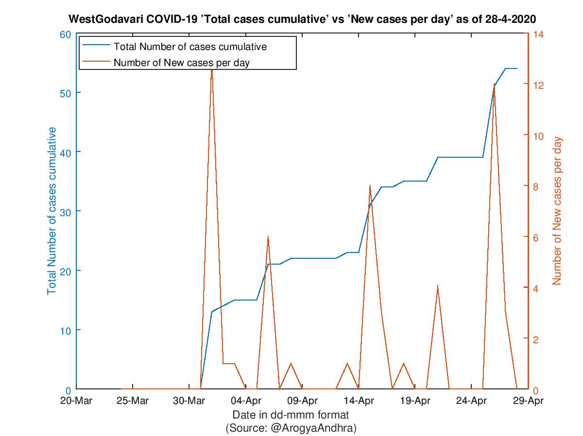 WestGodavari COVID-19 Cases Summary as of 28-Apr-2020