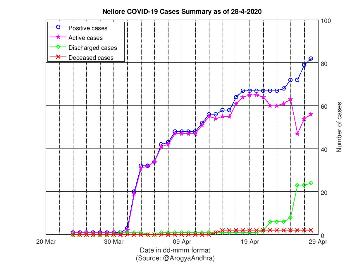 Nellore COVID-19 Cases Summary as of 28-Apr-2020