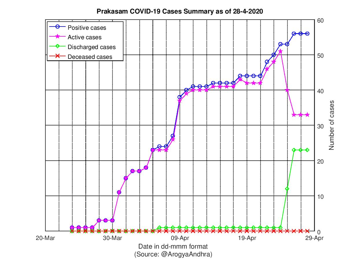 Prakasam COVID-19 Cases Summary as of 28-Apr-2020