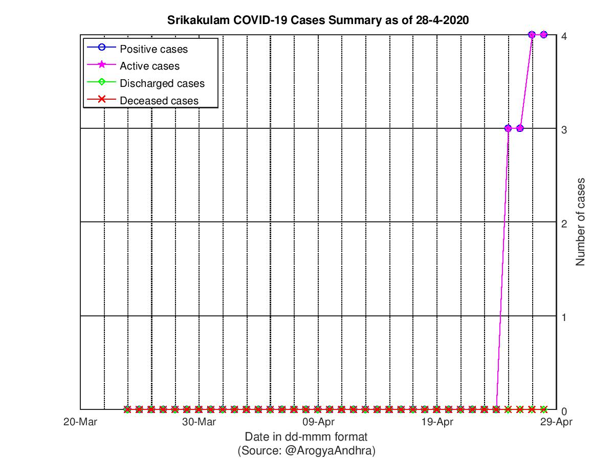 Srikakulam COVID-19 Cases Summary as of 28-Apr-2020