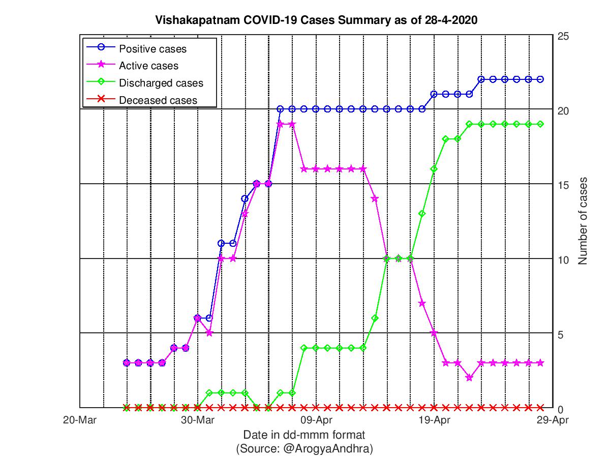 Vishakapatnam COVID-19 Cases Summary as of 28-Apr-2020