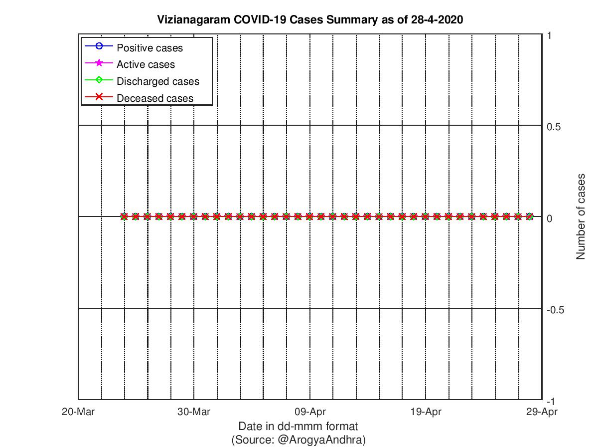 Vizianagaram COVID-19 Cases Summary as of 28-Apr-2020