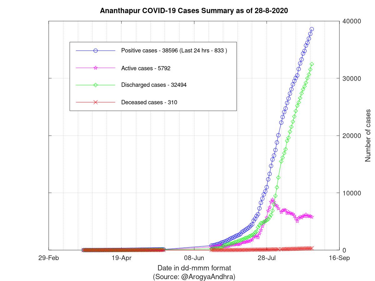 Ananthapur COVID-19 Cases Summary as of 28-Aug-2020