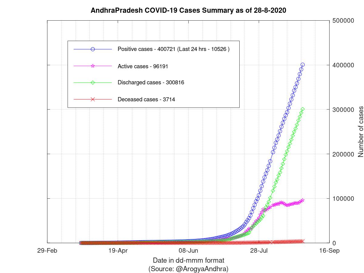 AndhraPradesh COVID-19 Cases Summary as of 28-Aug-2020