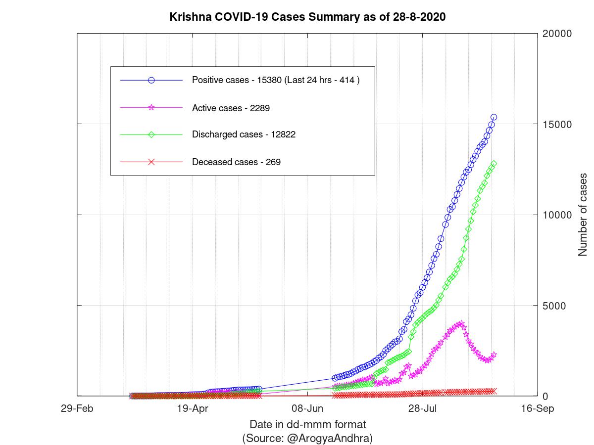 Krishna COVID-19 Cases Summary as of 28-Aug-2020