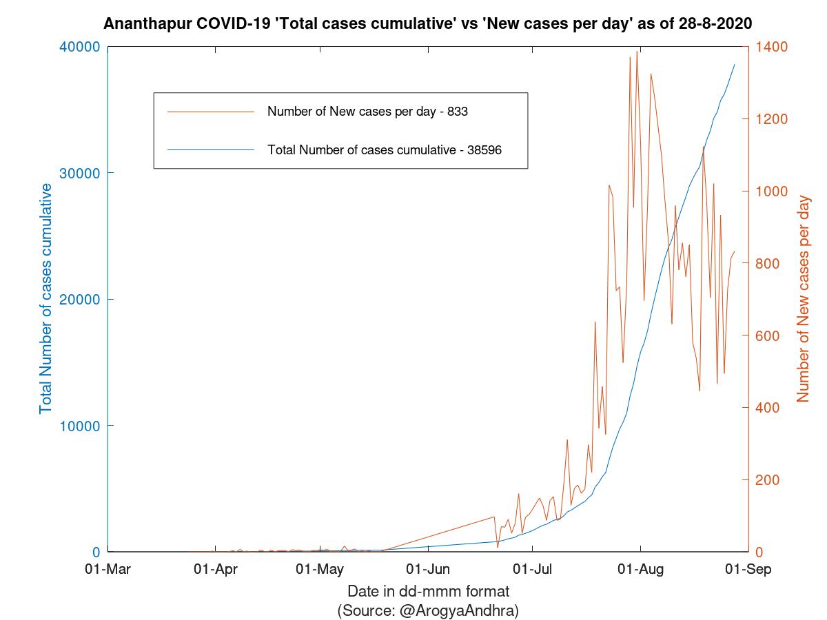 Ananthapur COVID-19 Cases Summary as of 28-Aug-2020