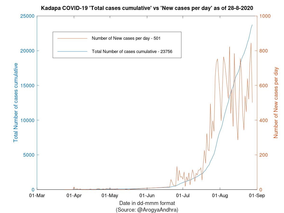 Kadapa COVID-19 Cases Summary as of 28-Aug-2020